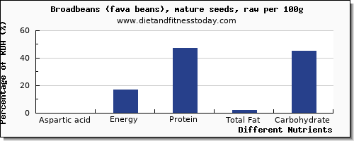 chart to show highest aspartic acid in broadbeans per 100g